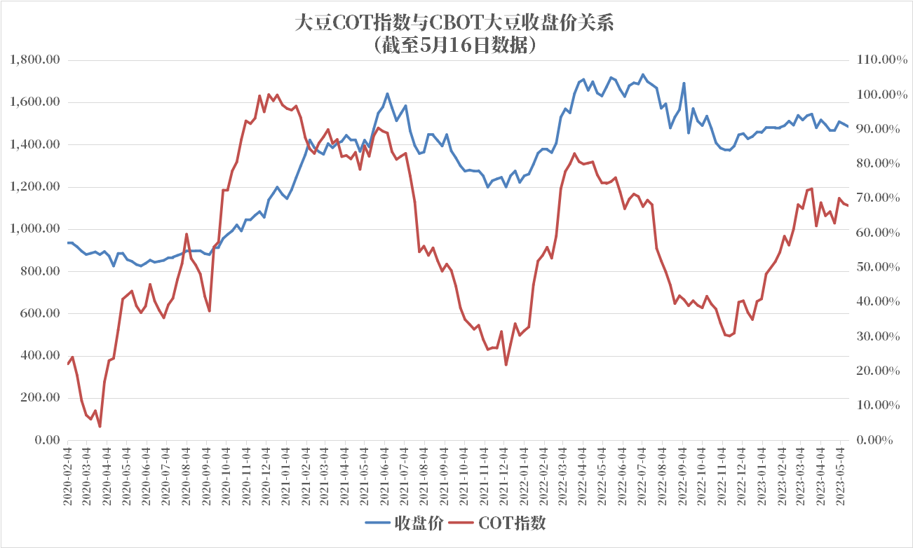 CFTC：大豆COT指数比上周减少8.02%，为连续六周下滑