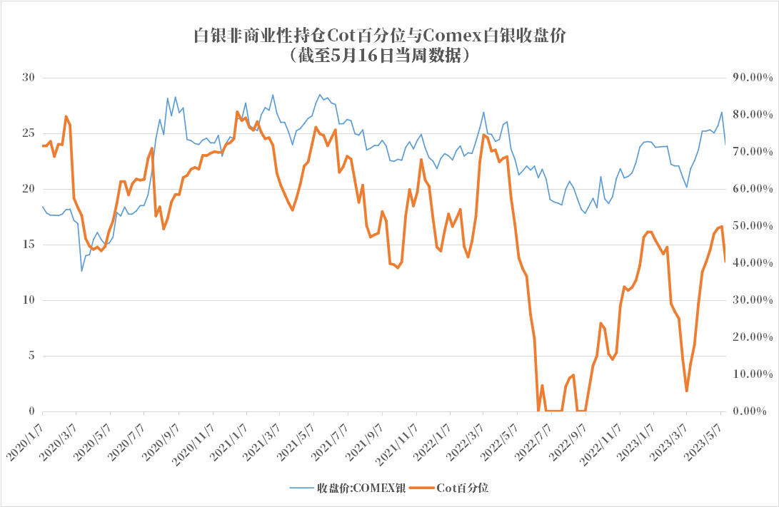 CFTC：Comex白银COT指数为40.37%，比上周减少9.43%