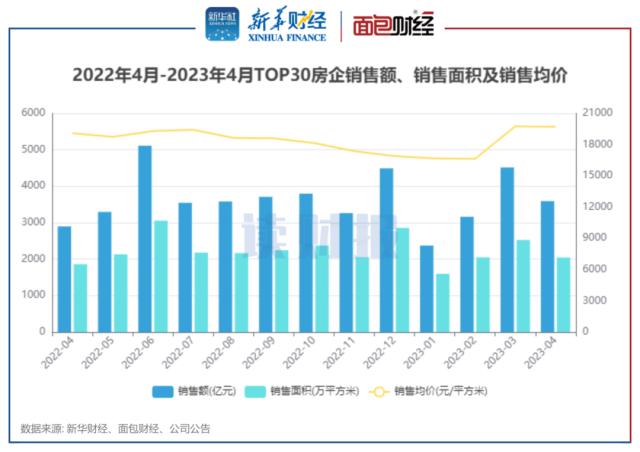 【读财报】TOP30上市房企4月销售额同比上升逾两成，环比回落