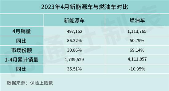 4月乘用车销量上涨60% 比亚迪放慢脚步