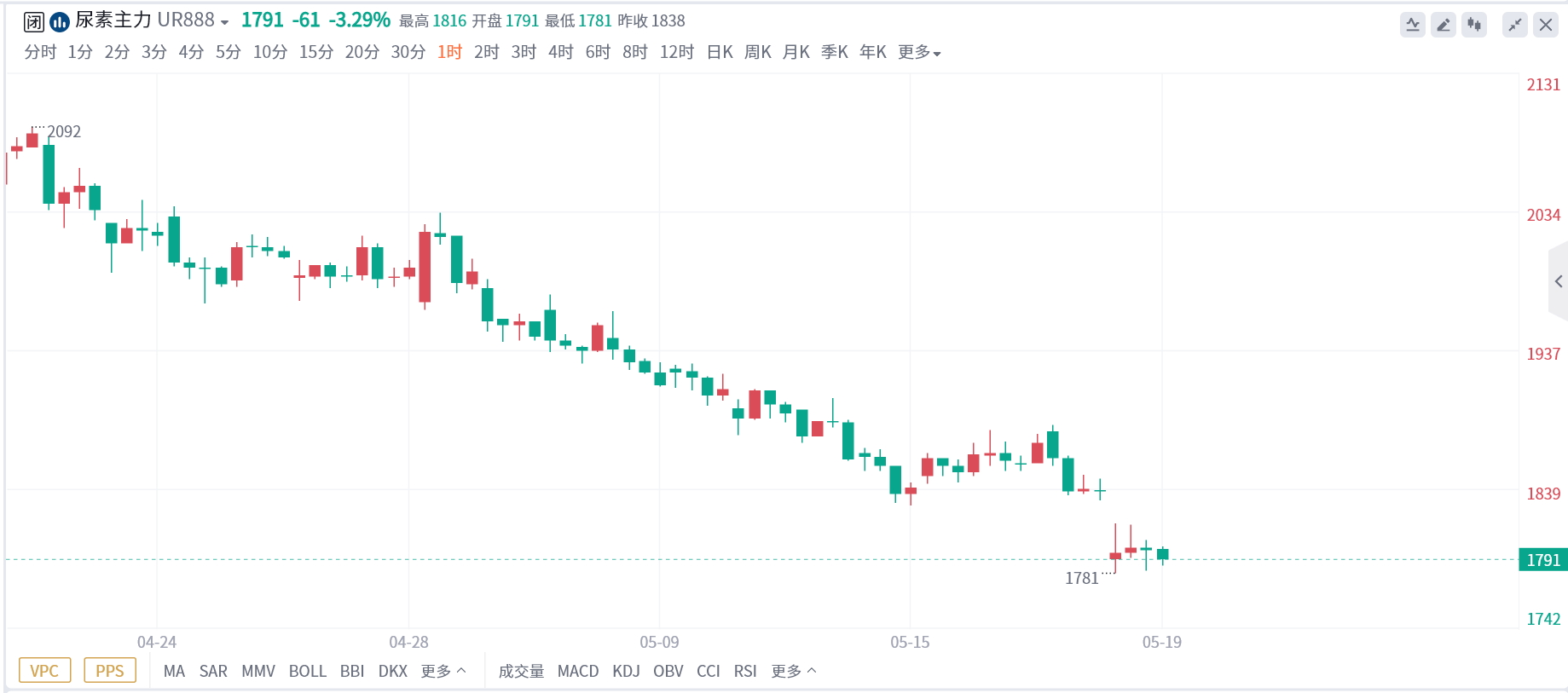 尿素期货报告05.19：成本端利空，尿素跌至新低