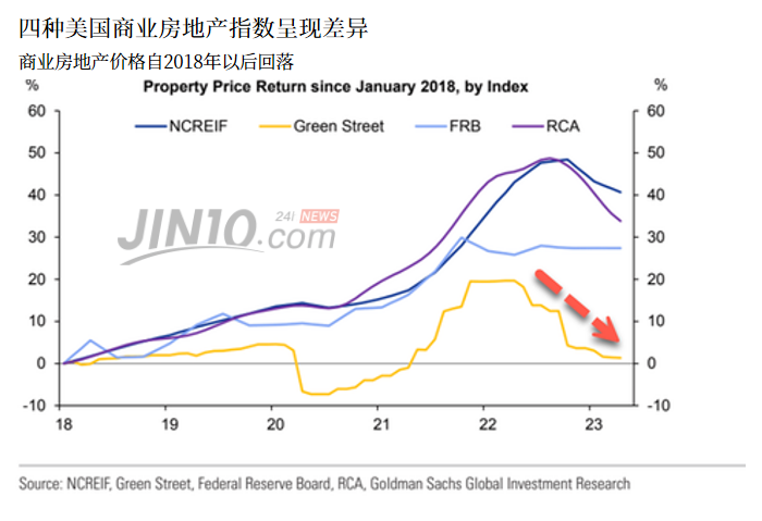 美国商业房地产最准指标亮红灯！房价恐大跌25%？