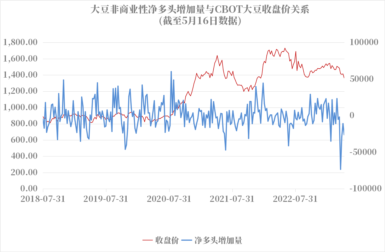 CFTC：大豆COT指数比上周减少8.02%，为连续六周下滑