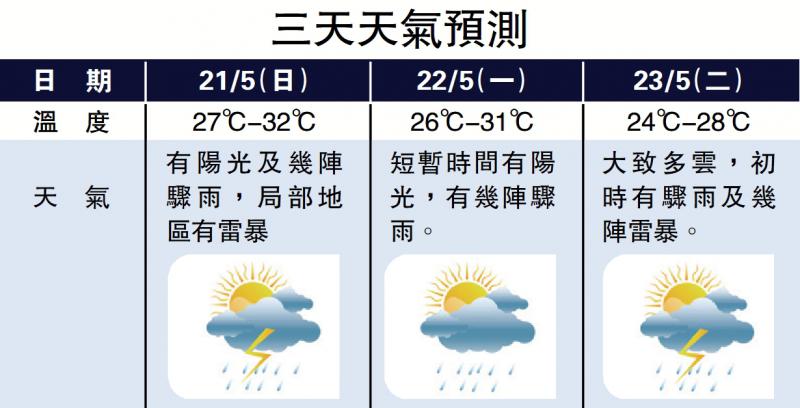 三天天气预测