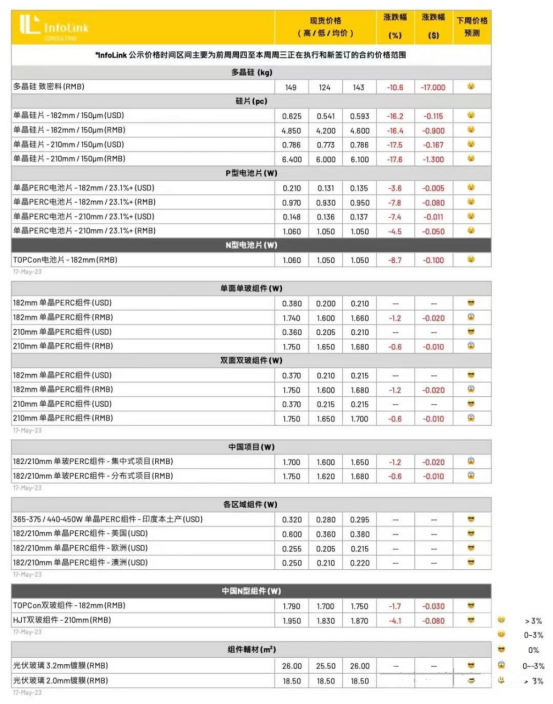 光伏周报：4月份光伏电池产量增长69.1% TCL中环拟支持新一代Maxeon 7产品产线建设