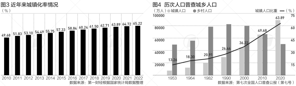 31省份最新城镇化率：9省份超70%，这10个省份城镇人口最多