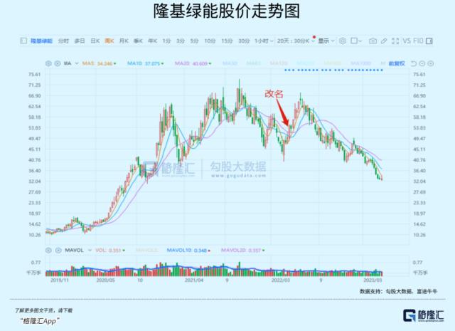 更名一周年，最高跌近50%，隆基绿能怎么了？