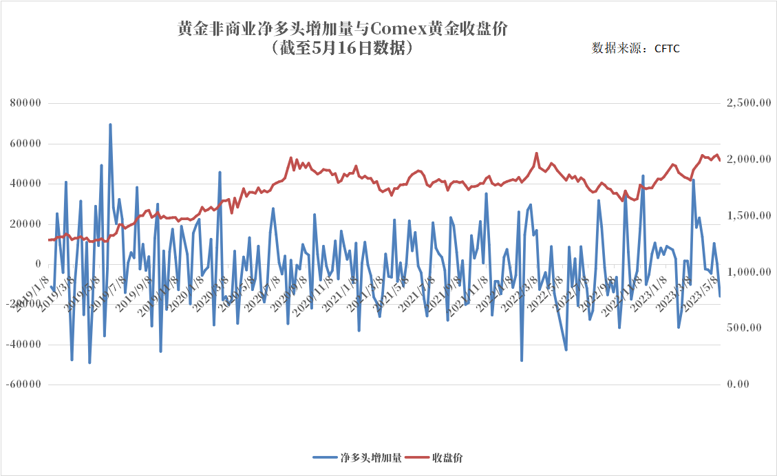 CFTC：Comex黄金COT指数下跌5.31%至42.36%，结束两周上涨