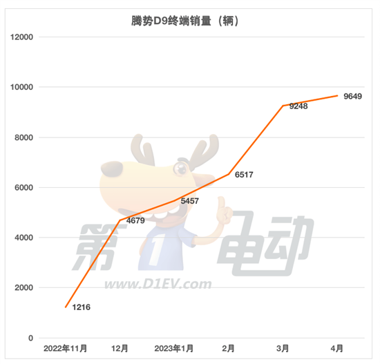 腾势D9 DM-i计划推新款型 第三季度交付