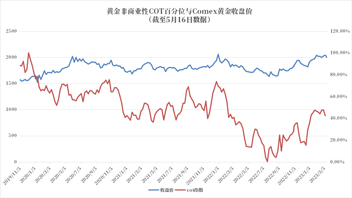 CFTC：Comex黄金COT指数下跌5.31%至42.36%，结束两周上涨