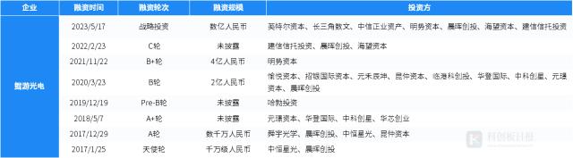 一级市场本周70起融资环比减少4.1% 奇点能源完成7亿元B轮融资