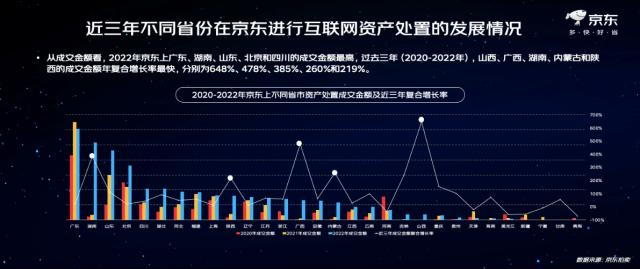 京东拍卖首次披露《2023年互联网资产处置数据观察》 多维解构行业发展趋势