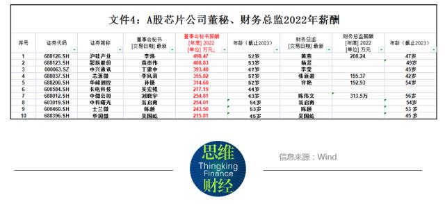 2023年年报收官，你知道芯片公司董秘们拿多少年薪吗？