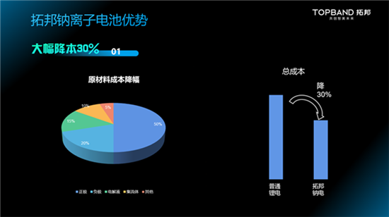 拓邦发布钠离子电池：-40℃放电容量近80%