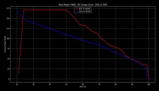 比亚迪刀片电池 特斯拉Model Y充电实测