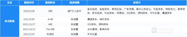 一级市场本周70起融资环比减少4.1% 奇点能源完成7亿元B轮融资