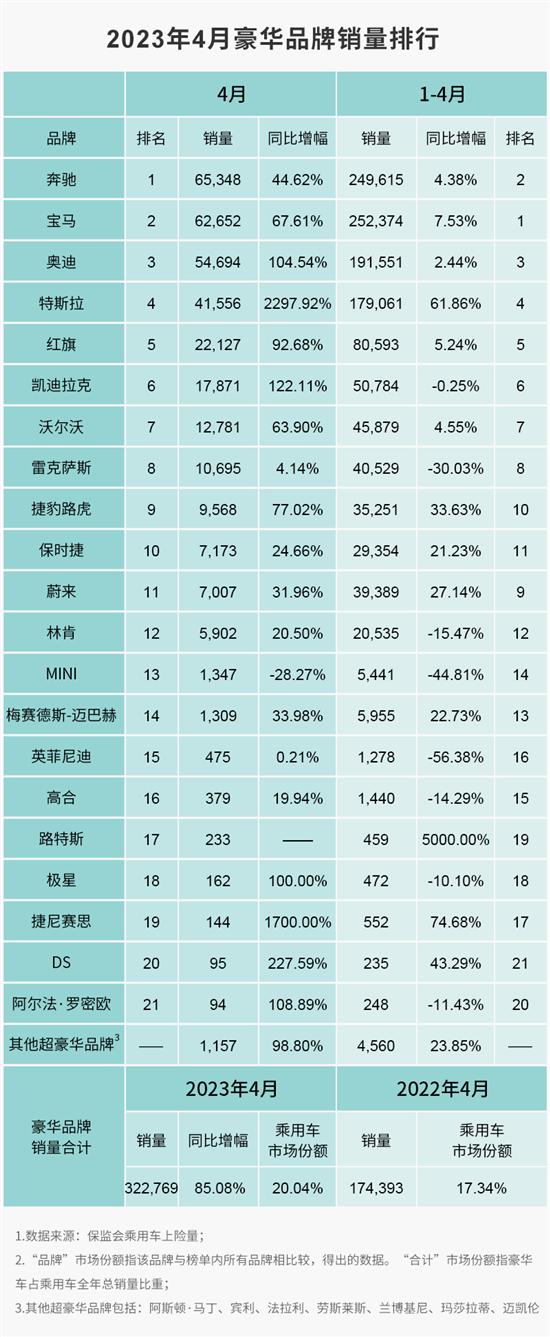 4月豪华品牌上险量：车市降温 MINI很受伤