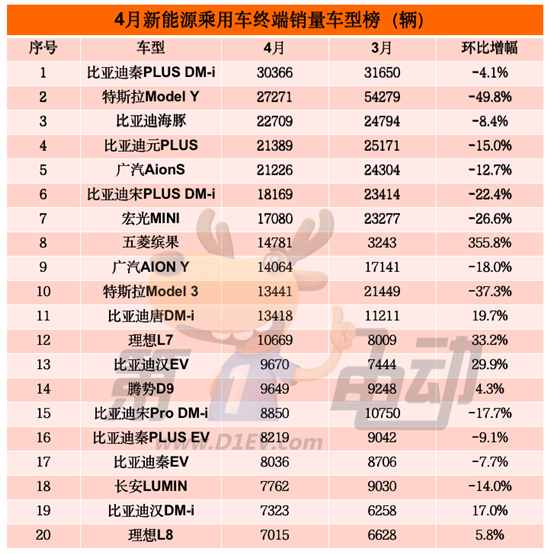 4月终端销量TOP20：比亚迪11款车霸榜