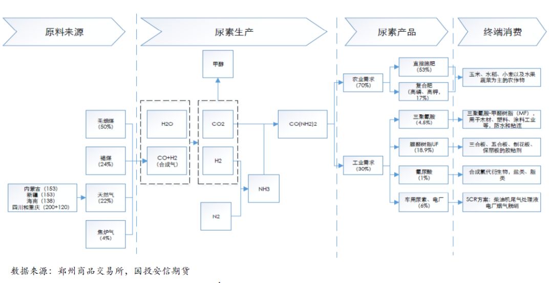 尿素期货报告05.19：成本端利空，尿素跌至新低