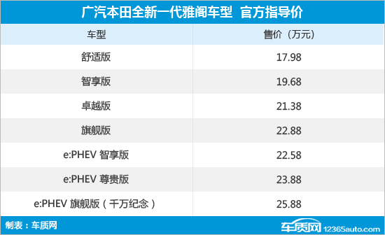 广汽本田全新一代雅阁上市 售17.98-25.88万