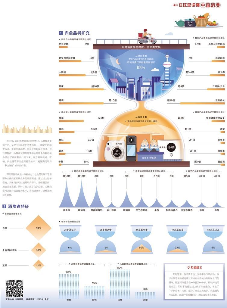 经济日报携手京东发布数据——即时零售驶入快车道