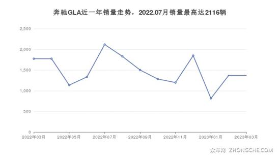 奔驰紧凑型SUV34万左右推荐 看看这几款