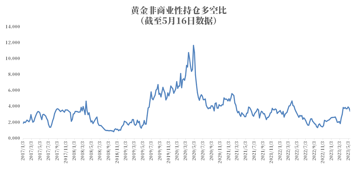 CFTC：Comex黄金COT指数下跌5.31%至42.36%，结束两周上涨