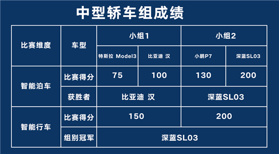 长安汽车量产级智驾技术受权威认证