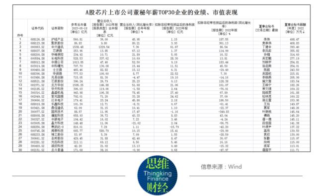 2023年年报收官，你知道芯片公司董秘们拿多少年薪吗？