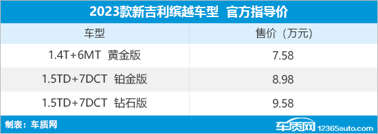 2023款新吉利缤越上市 售7.58-9.58万元