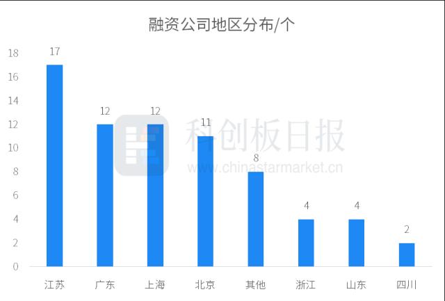 一级市场本周70起融资环比减少4.1% 奇点能源完成7亿元B轮融资