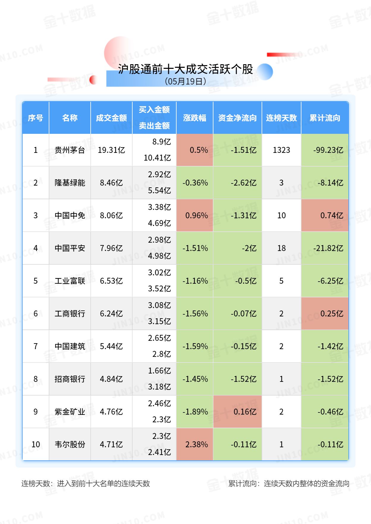 北向资金大单买入报告：隆基绿能获净卖出2.62亿元