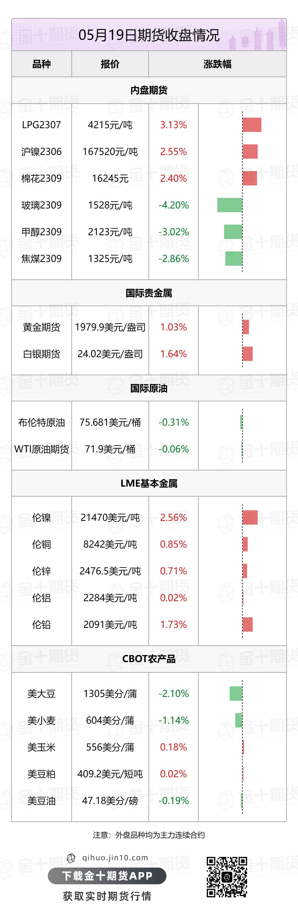 【音频版】2023年5月22日金十期货早餐（周一）