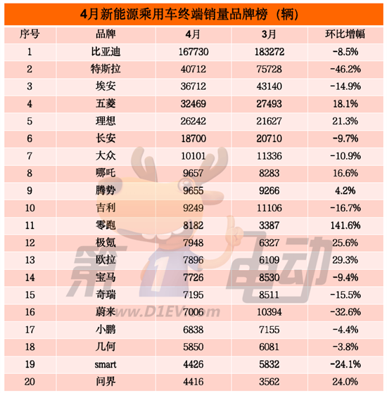 4月终端销量TOP20：比亚迪11款车霸榜