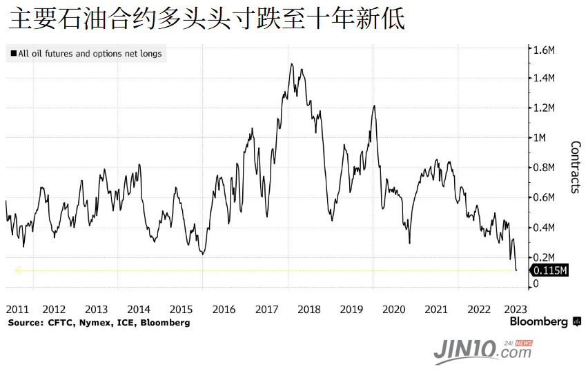 遇十年来最凶猛的做空势力！油价还有望抬头？