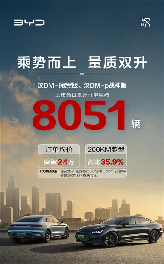 比亚迪汉DM-i冠军版上市首日狂卖8051辆