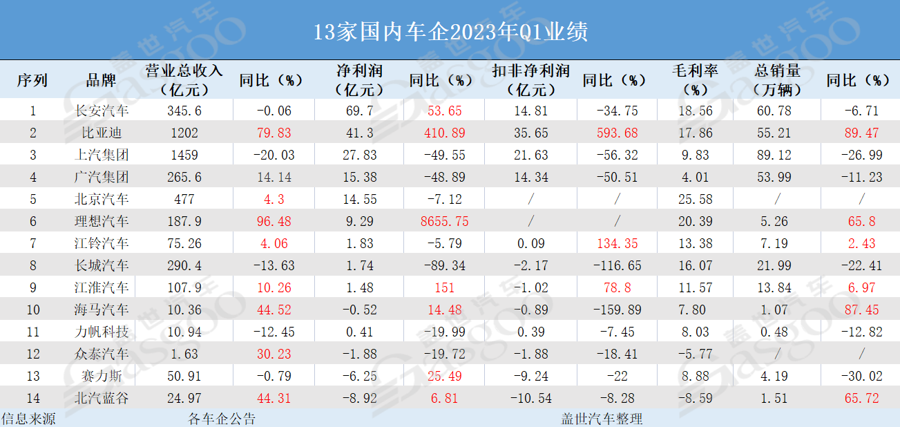 车企2023年Q1业绩：靠合资赚钱的时代，结束了？