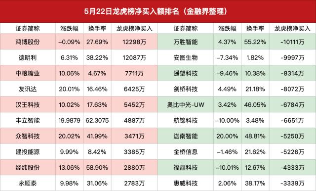 龙虎榜｜3机构1.67亿元抄底安徒生物，上塘路打板登康口腔，炒股养家砸盘双象股份