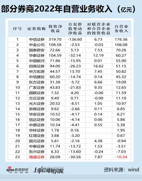 中泰证券自营亏损3.5亿，部门负责人“连坐”集体下课