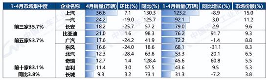 1-4月销量排名前十企业集团销量684.6万辆