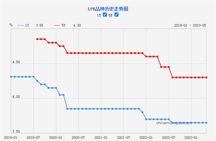 新一期贷款市场报价利率未作调整