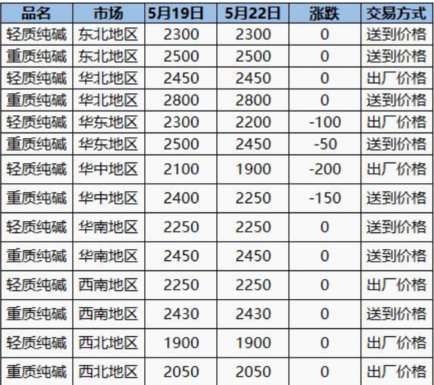 纯碱期货报告05.22：纯碱主力合约封跌停，机构称市场未有好转迹象