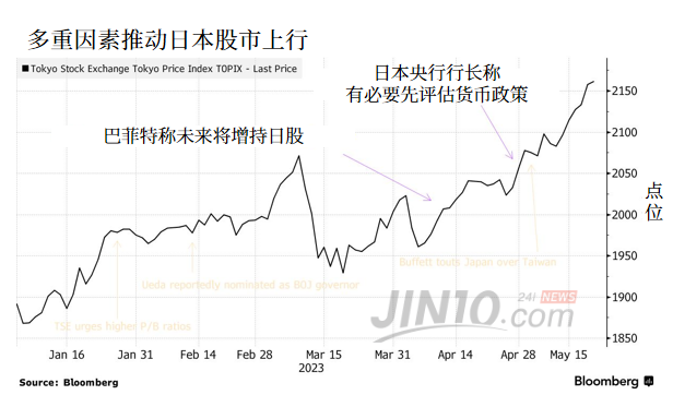 暴涨逾5000亿 巴菲特看好的日股真的要逆风翻盘了？