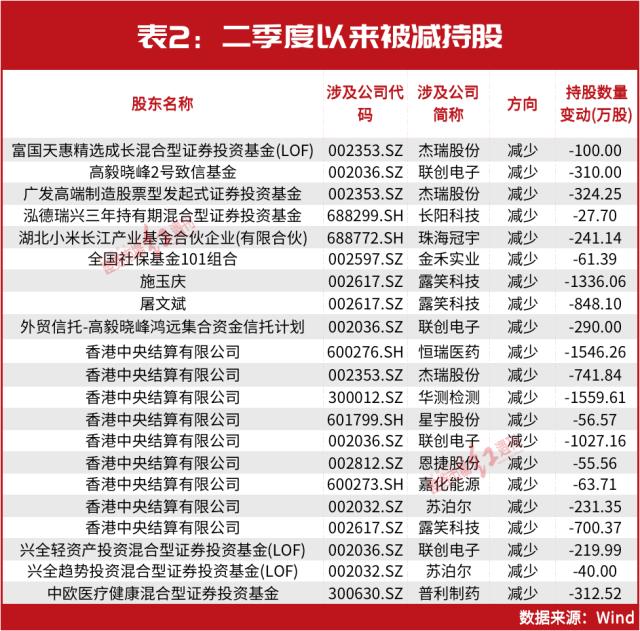 雷军罕见出手，这一笔交易“套现”超18亿！葛兰加仓，朱少醒、邓晓峰、“夫妻档”牛散等也有大动作！