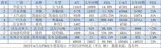 4月B级车：新能源加速迭代 老牌劲旅能否延续辉煌？