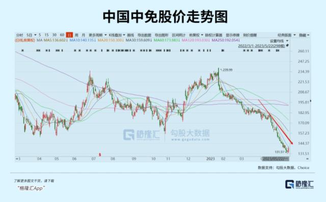 大跌40%！中国中免被错杀了吗？