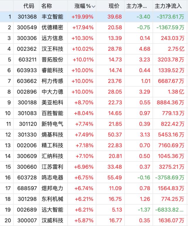 A股收涨！重点关注这四大板块