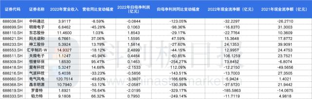 科创板公司年内收14份年报信披监管函 受问询公司普遍业绩下滑 这些问题是重点|数据