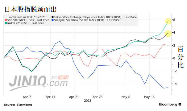 暴涨逾5000亿 巴菲特看好的日股真的要逆风翻盘了？