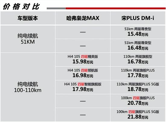 哈弗枭龙MAX如何力压比亚迪宋PLUS DM-i？